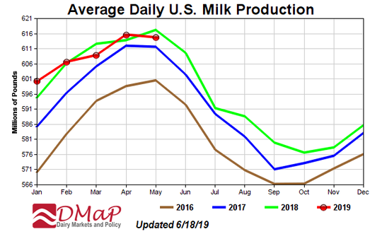 Could milk prices climb