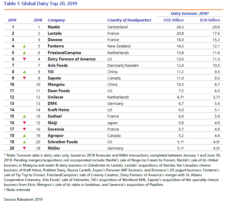 2019 Global Dairy Top 20