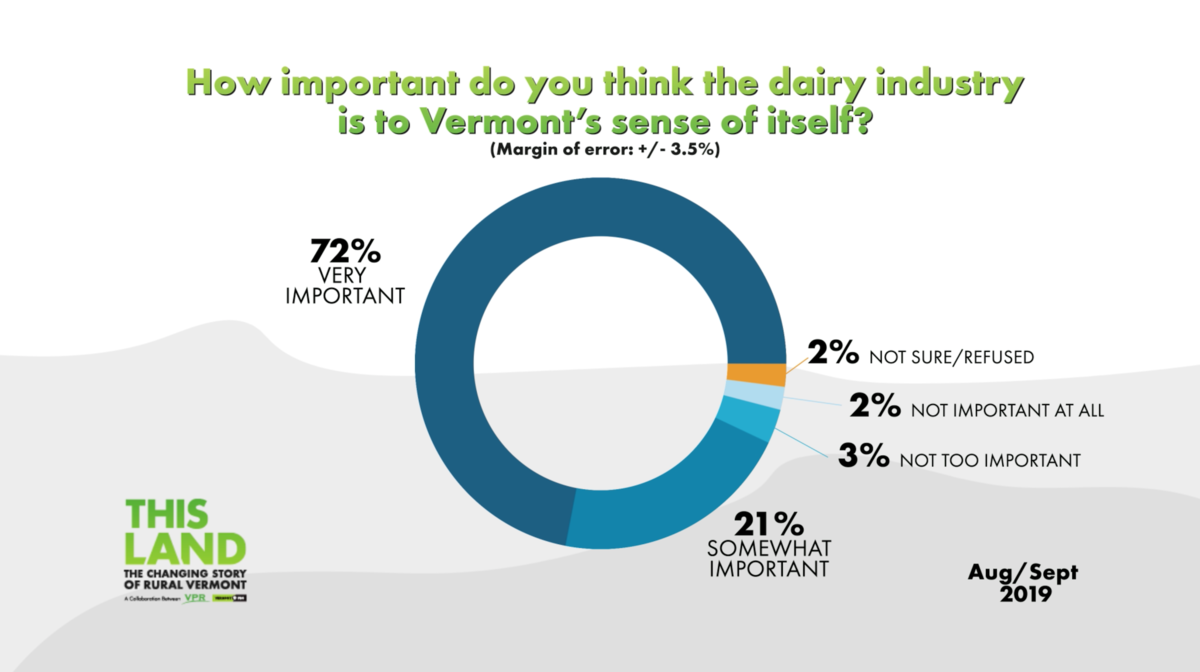 Surveyed Vermonters See Dairy As Key To States Identity But Farmers Say Its A Struggle1