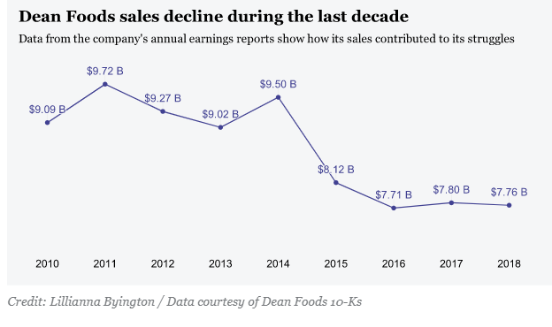 How Dean Foods2