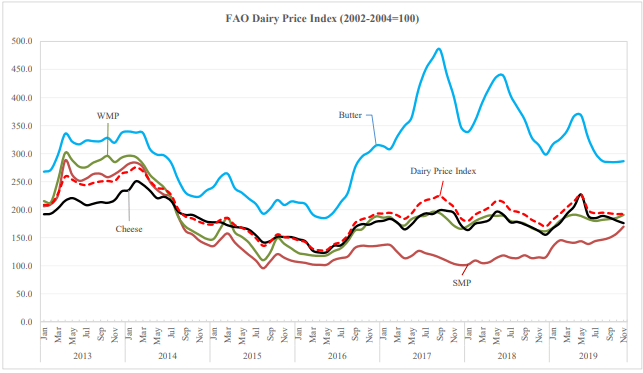 Global dairy price review