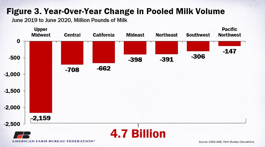 Revisiting Record Large Negative PPDs on Milk Checks3