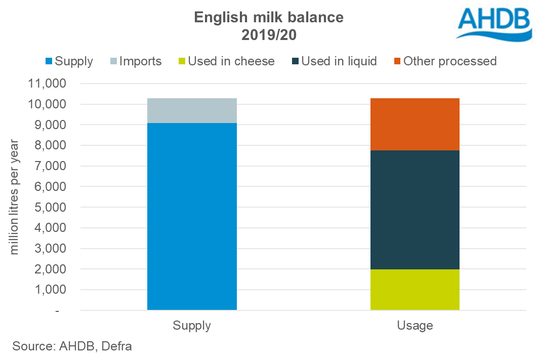 Balancing English milk requirements