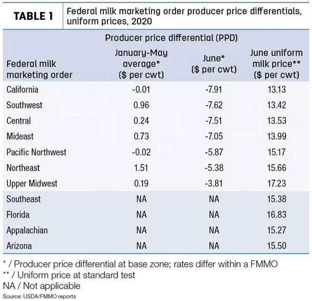 July Class III milk price1