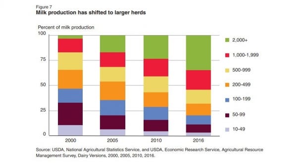 USDA report describes fast paced consolidation of dairy industry1