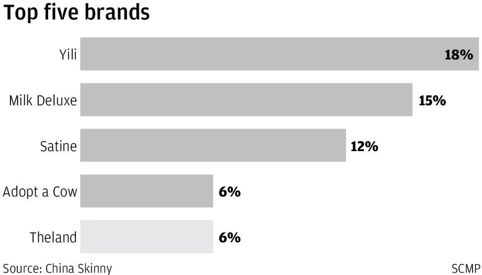 Chinese households lose their taste for Australian dairy products as souring relations hit sales1