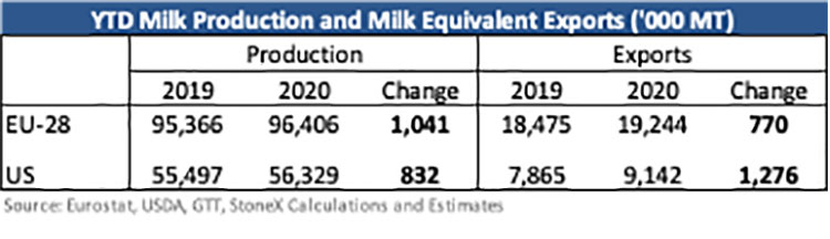 Exports absorb extra milk in U.S. and EU1