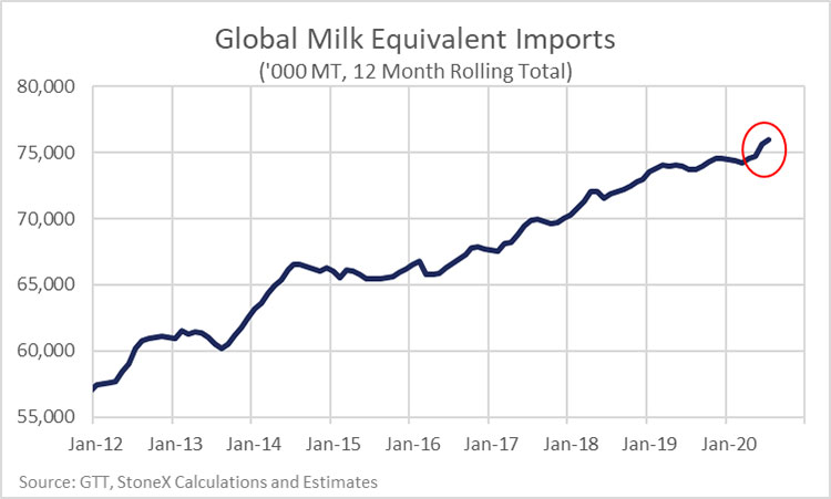 Exports absorb extra milk in U.S. and EU2