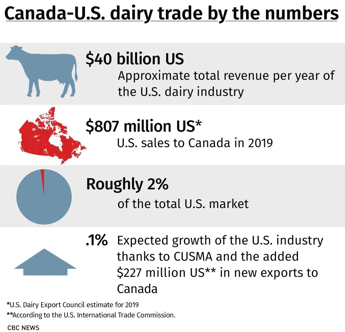 How Trumps dairy deal with Canada is viewed in swing state Wisconsin1