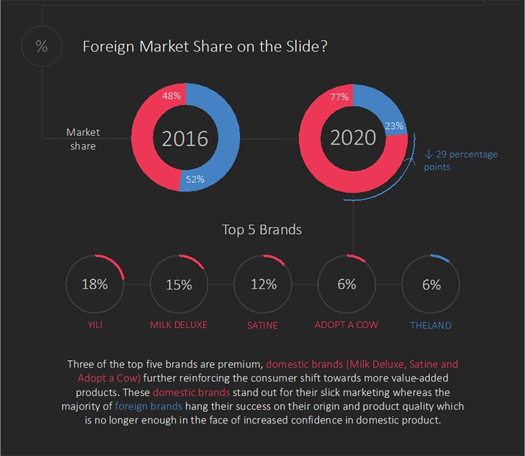 The Chinese dairy category has been one of the strongest performers since COVID 193