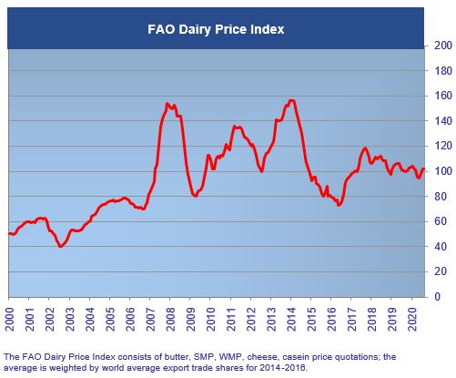 The FAO Dairy Price