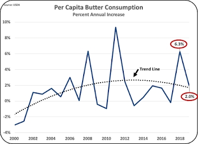 Where is Dairy Consumption in the U.S. Going10