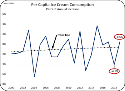 Where is Dairy Consumption in the U.S. Going12