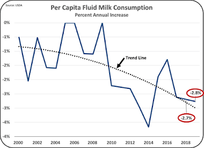 Where is Dairy Consumption in the U.S. Going5