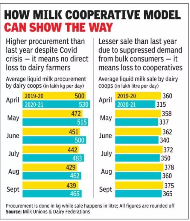 Cooperatives absorb Covid shock help milk farmers beat crisis1