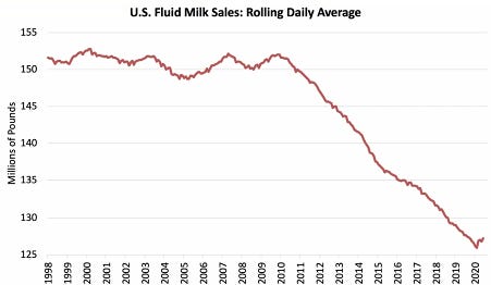 Despite market improvements dairy industry still not out of woods expert says3