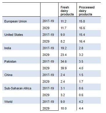 Global dairy – Facing new challenges from dairy alternatives ...