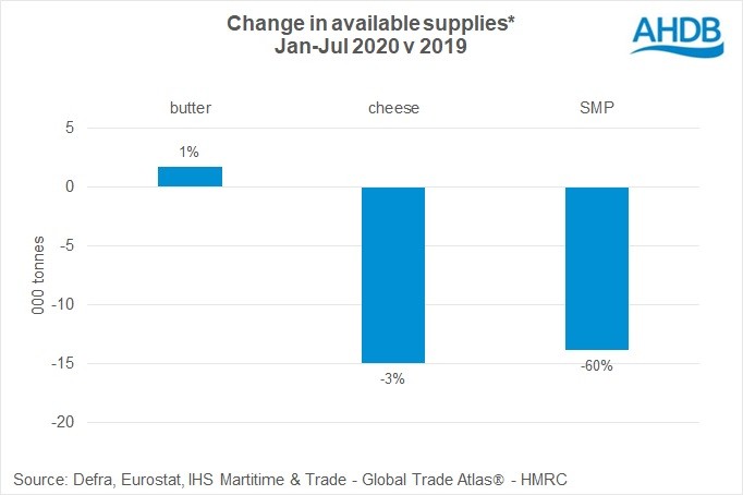 Lower trade volumes tighten supplies of dairy products 1