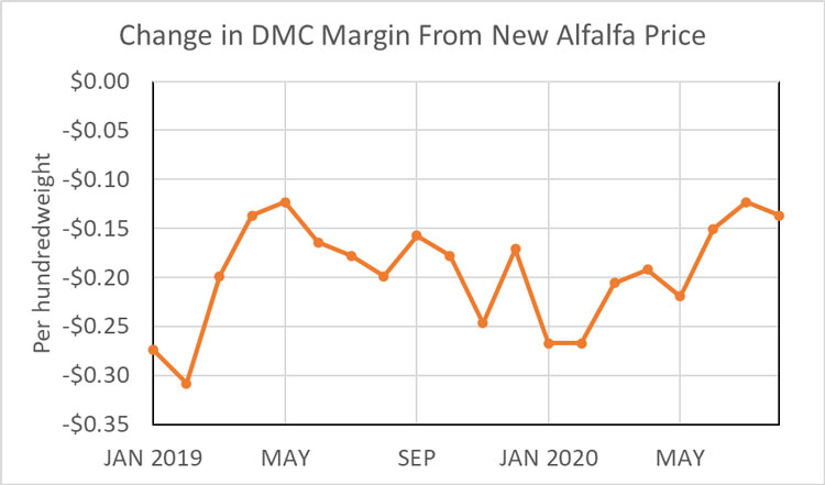 One simple change brought dairy 75 million1