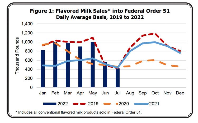Flavored milk sales follow school children1