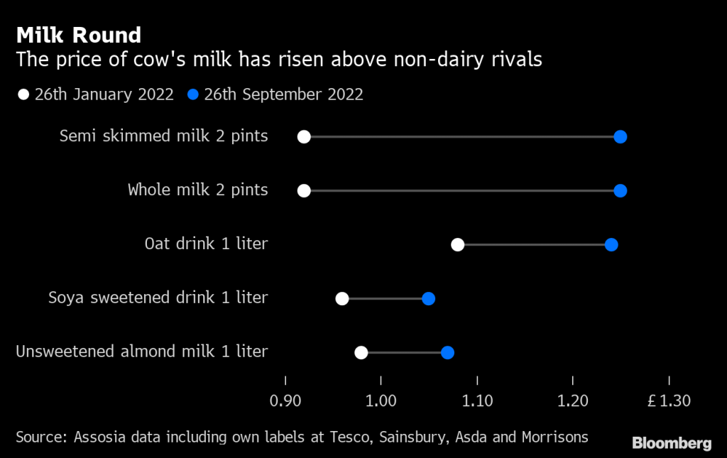Cow’s Milk Becomes Pricier Than Non-Dairy Alternatives in UK