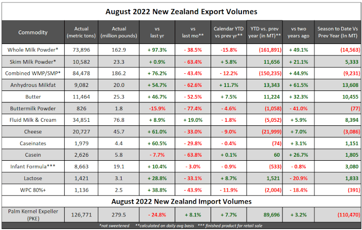 New Zealand 202223 Dairy Year Starts Strongly 1
