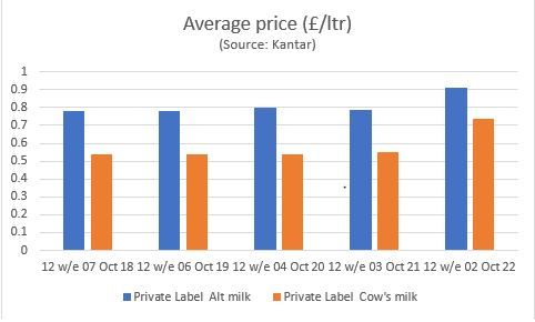 Cow’s milk remains the most value-for-money, no alternative1