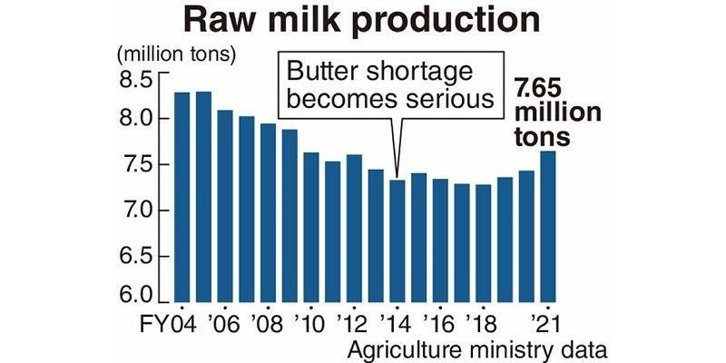Japan’s dairy farmers fear milk glut over New Year’s holiday season1