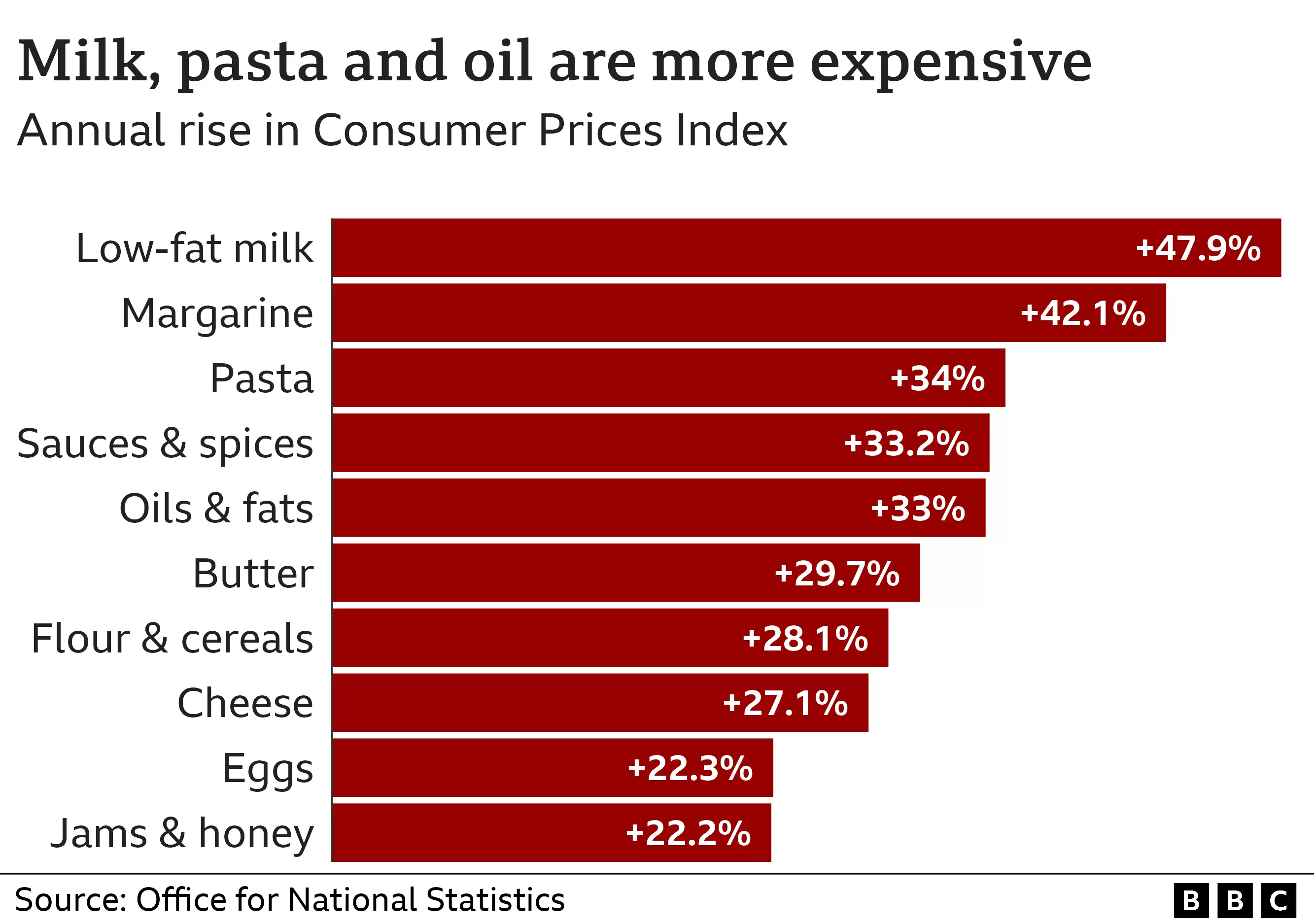 Milk and cheese drive food price inflation to 45-year high1