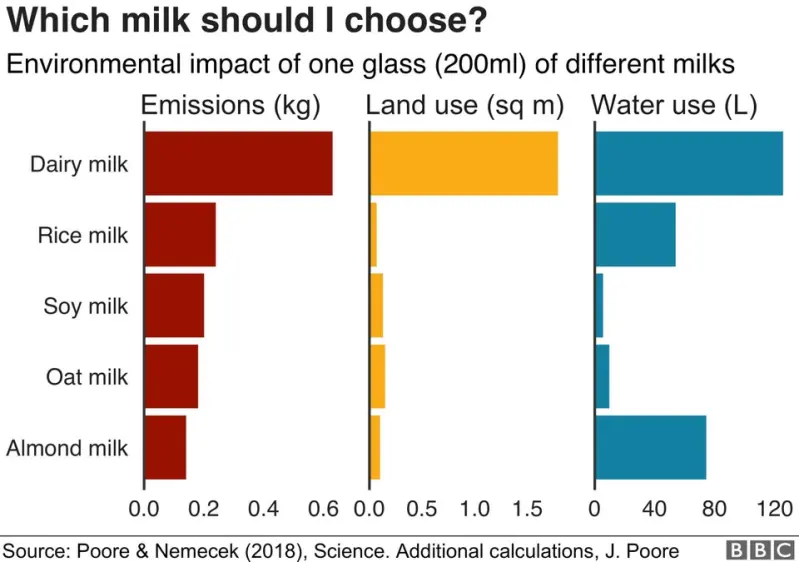 This chart shows dairy milk has a massive impact on the environment