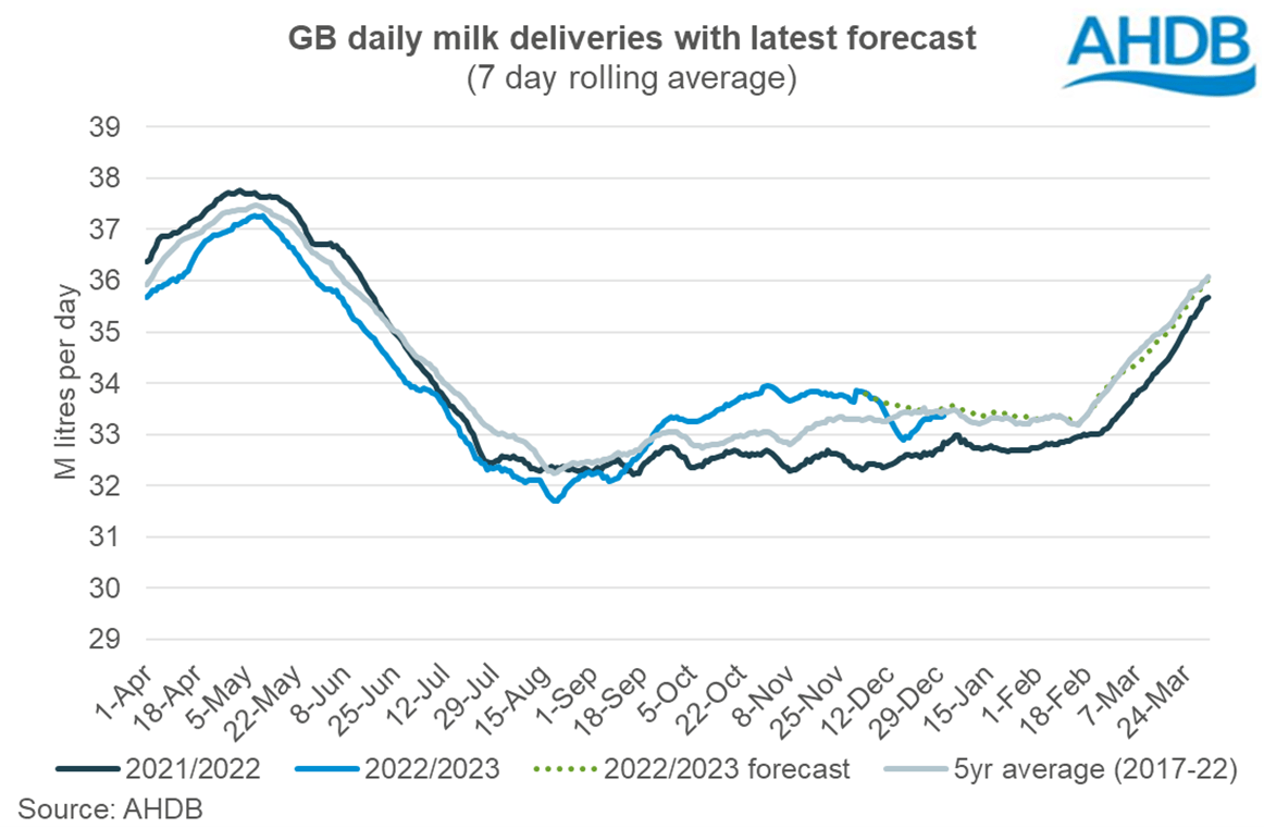 2022/23 GB daily milk deliveries with tracker and forecast