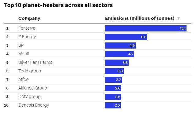 Fonterra emissions include coal purchases. Genesis Energy emissions include Kupe Venture