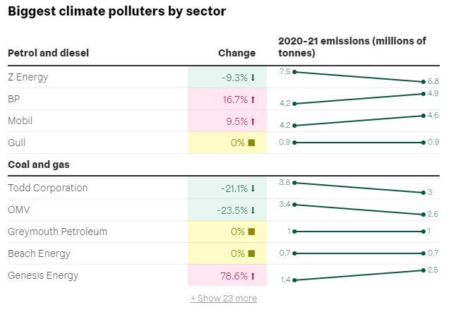 New Zealand's biggest climate polluters, ranked