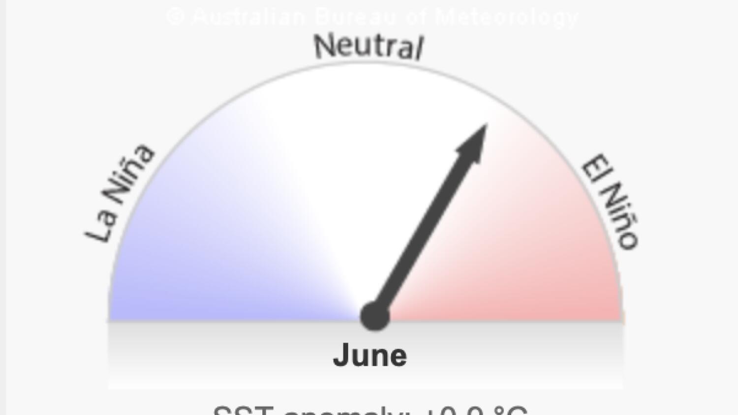 The El Niño forecaster is currently set at 'watch', meaning that El Niño is a possibility later this year.