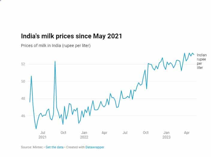 Milk prices in the world’s dairy powerhouse India have spiked 151