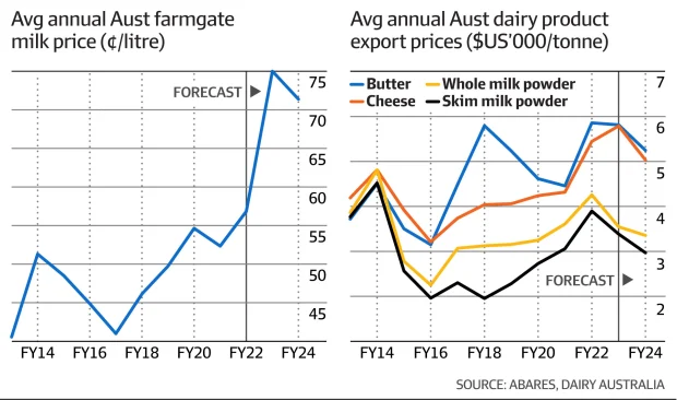 Dairy exporters under pressure amid high milk prices1