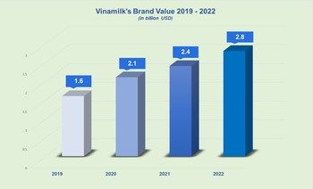 Vinamilk’s brand value growth