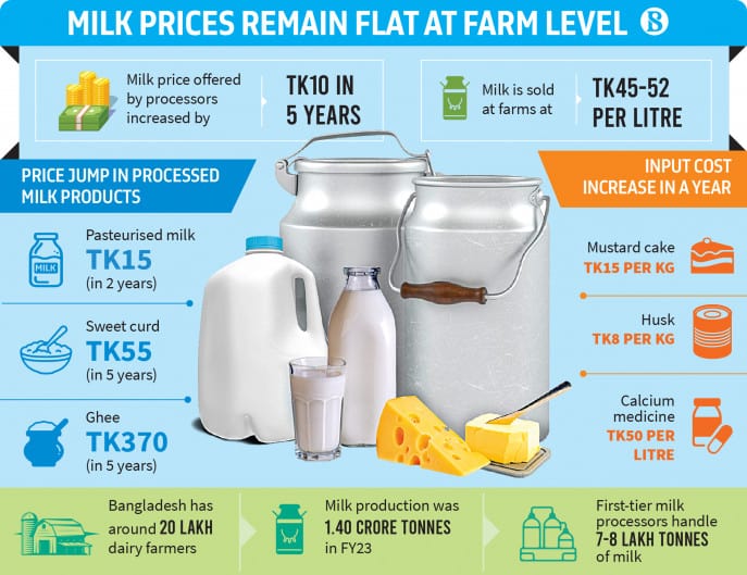 Farmers stuck with flat milk price despite soaring processed products